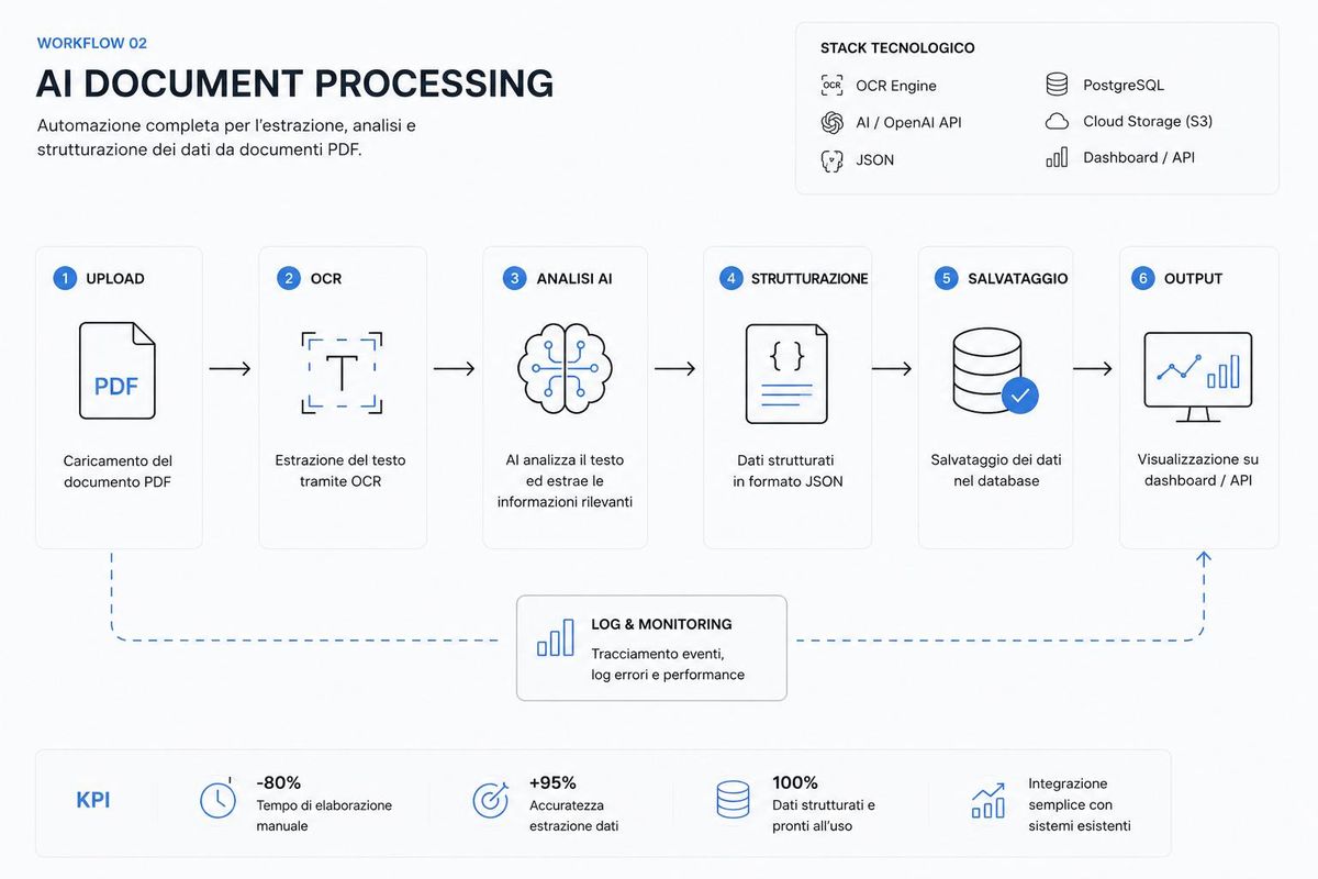 AI Document Processing — workflow diagram