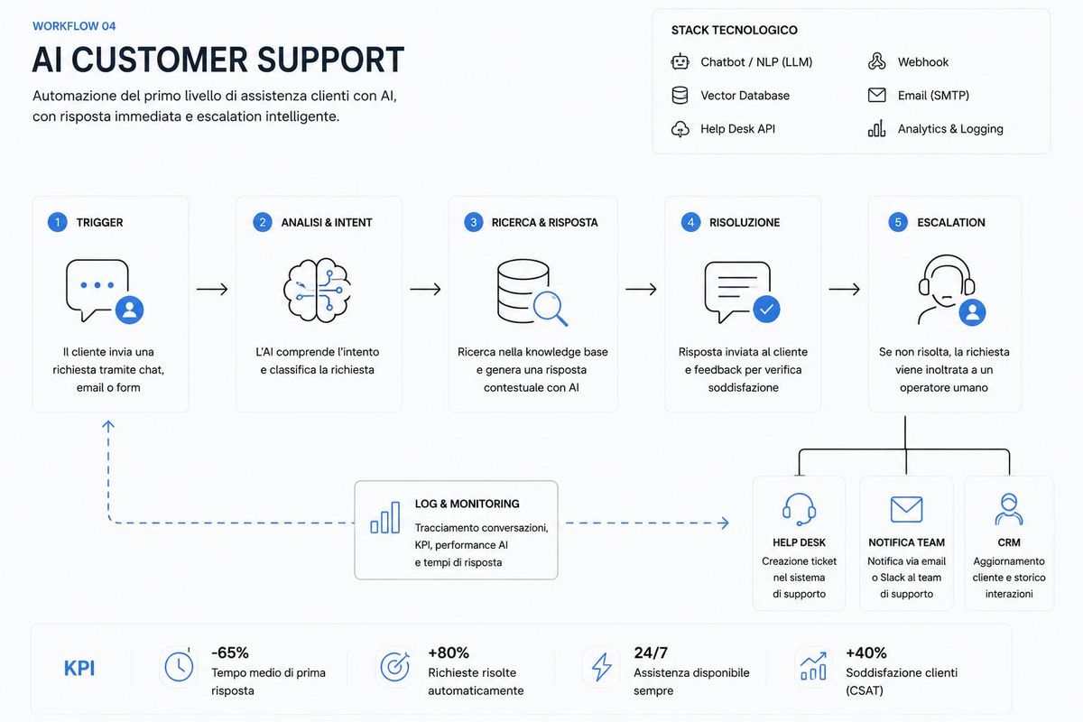 AI Customer Support — workflow diagram